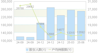 胜利精密(002426)股东户数变动图