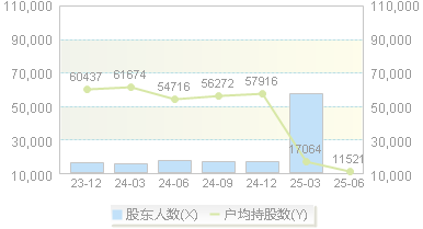 尤夫股份(002427)股东户数变动图