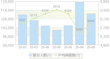 云南锗业(002428)股东户数变动图