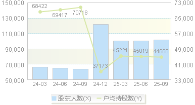 兆驰股份(002429)股东户数变动图