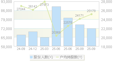 棕榈股份(002431)股东户数变动图