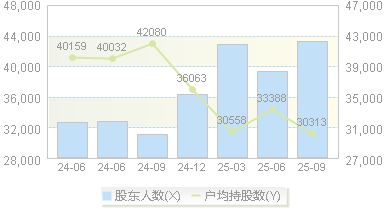 万里扬(002434)股东户数变动图