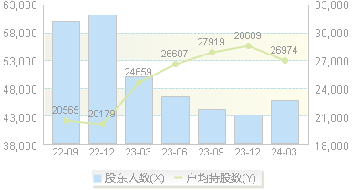 ST长康(002435)股东户数变动图