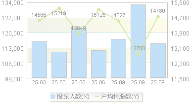 兴森科技(002436)股东户数变动图