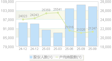 誉衡药业(002437)股东户数变动图