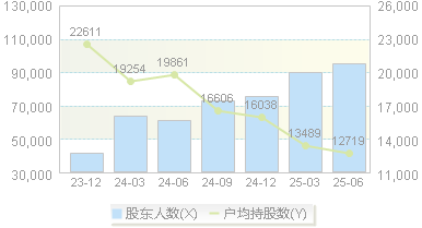 启明星辰(002439)股东户数变动图