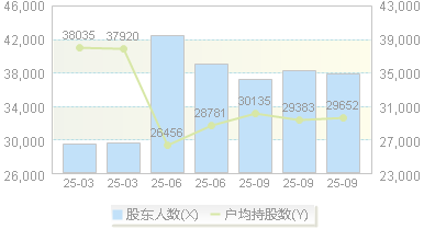 闰土股份(002440)股东户数变动图