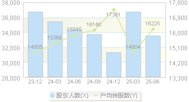 众业达(002441)股东户数变动图