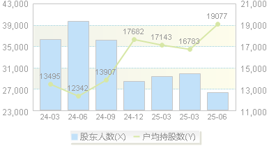 龙星科技(002442)股东户数变动图