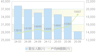 金洲管道(002443)股东户数变动图