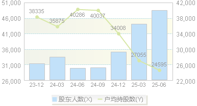 巨星科技(002444)股东户数变动图