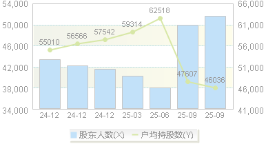 中南文化(002445)股东户数变动图