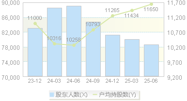 盛路通信(002446)股东户数变动图