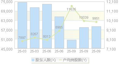 中原内配(002448)股东户数变动图