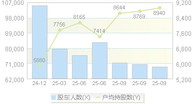 国星光电(002449)股东户数变动图