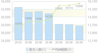 摩恩电气(002451)股东户数变动图