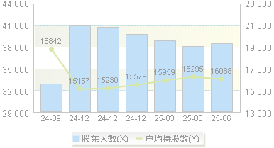 长高电新(002452)股东户数变动图