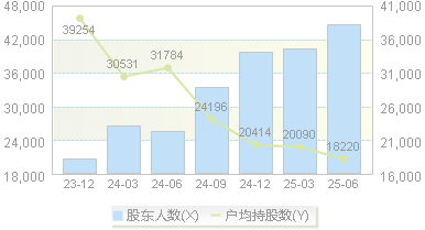 华软科技(002453)股东户数变动图