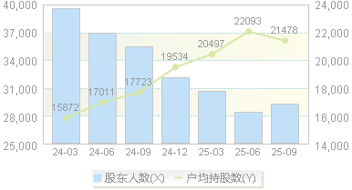 松芝股份(002454)股东户数变动图