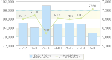百川股份(002455)股东户数变动图