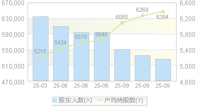 欧菲光(002456)股东户数变动图