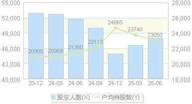 益生股份(002458)股东户数变动图