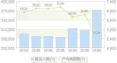 赣锋锂业(002460)股东户数变动图