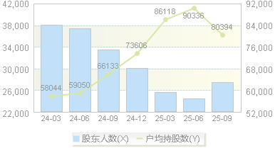 珠江啤酒(002461)股东户数变动图