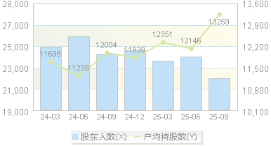 嘉事堂(002462)股东户数变动图