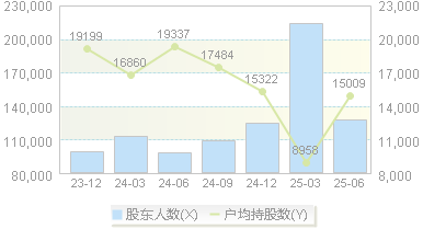 沪电股份(002463)股东户数变动图