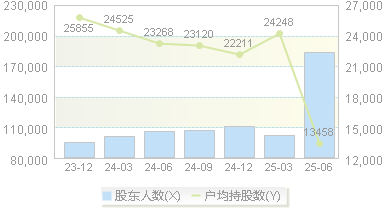海格通信(002465)股东户数变动图