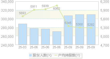 天齐锂业(002466)股东户数变动图