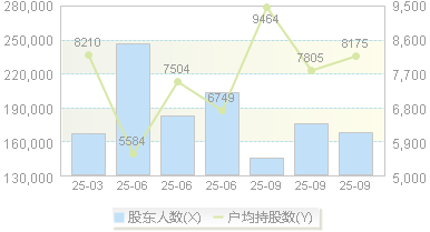 二六三(002467)股东户数变动图