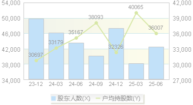 申通快递(002468)股东户数变动图