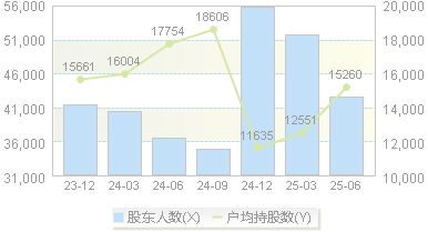 三维化学(002469)股东户数变动图