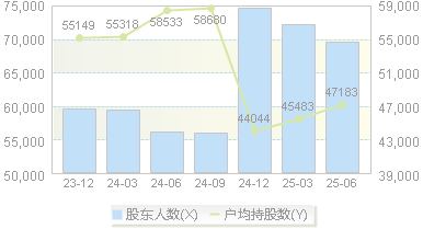金正大(002470)股东户数变动图