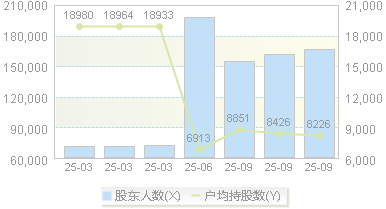 中超控股(002471)股东户数变动图