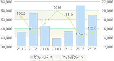 双环传动(002472)股东户数变动图