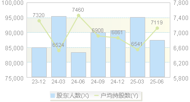 榕基软件(002474)股东户数变动图