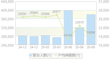 立讯精密(002475)股东户数变动图