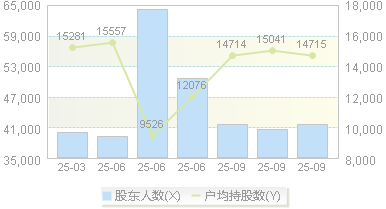 宝莫股份(002476)股东户数变动图