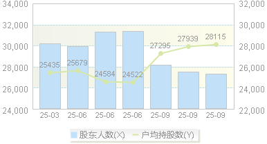 新筑股份(002480)股东户数变动图