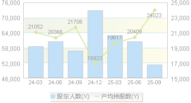 双塔食品(002481)股东户数变动图
