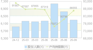 ST雪发(002485)股东户数变动图