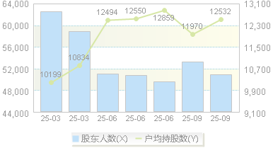 大金重工(002487)股东户数变动图