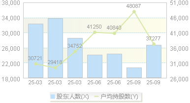 金固股份(002488)股东户数变动图