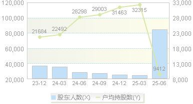 山东墨龙(002490)股东户数变动图