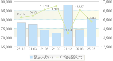 通鼎互联(002491)股东户数变动图