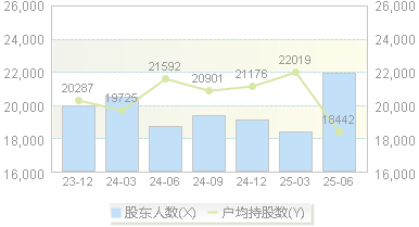 恒基达鑫(002492)股东户数变动图