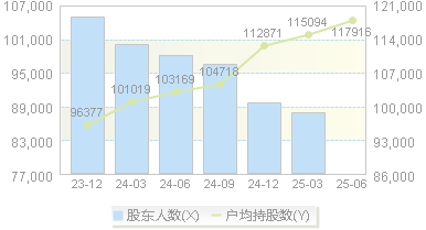 荣盛石化(002493)股东户数变动图